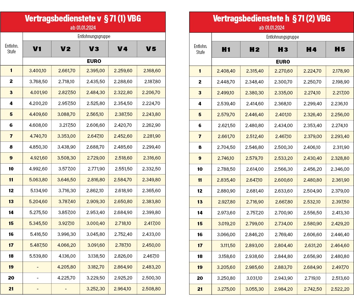Gehaltsabschluss 2024 FSG Polizeigewerkschaft